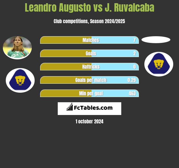 Leandro Augusto vs J. Ruvalcaba h2h player stats