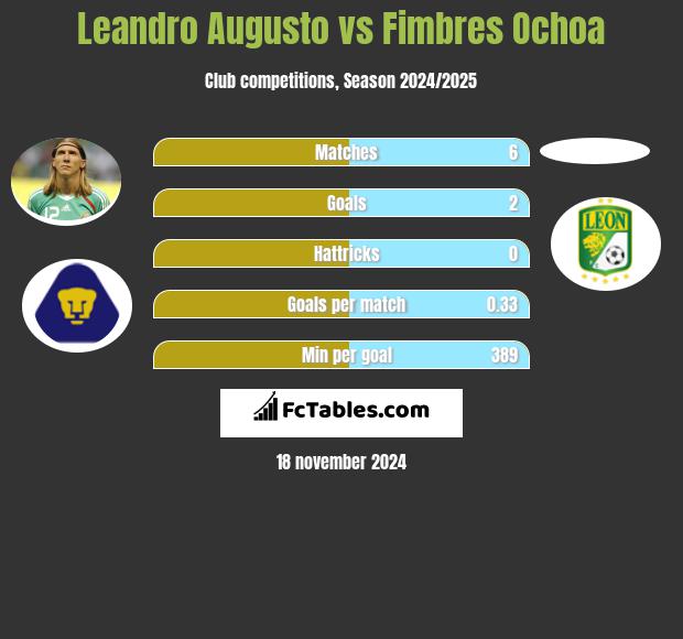 Leandro Augusto vs Fimbres Ochoa h2h player stats