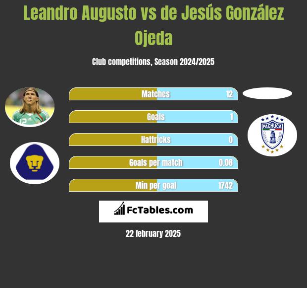 Leandro Augusto vs de Jesús González Ojeda h2h player stats