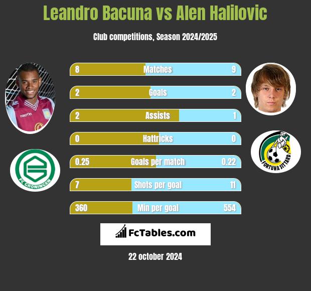 Leandro Bacuna vs Alen Halilovic h2h player stats