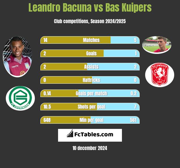 Leandro Bacuna vs Bas Kuipers h2h player stats