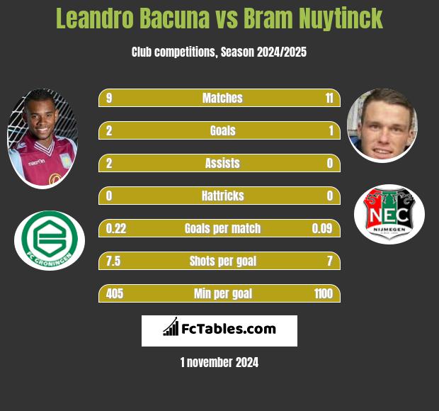 Leandro Bacuna vs Bram Nuytinck h2h player stats