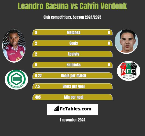 Leandro Bacuna vs Calvin Verdonk h2h player stats