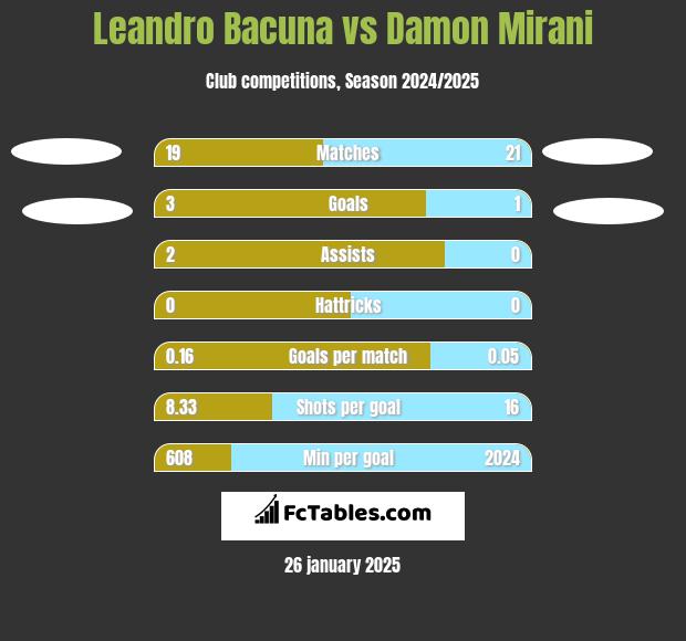 Leandro Bacuna vs Damon Mirani h2h player stats