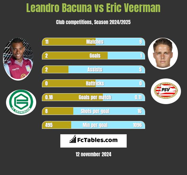 Leandro Bacuna vs Eric Veerman h2h player stats