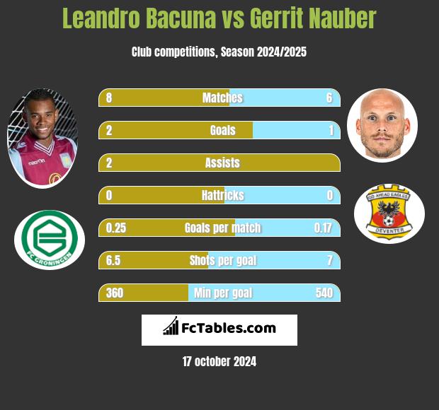 Leandro Bacuna vs Gerrit Nauber h2h player stats