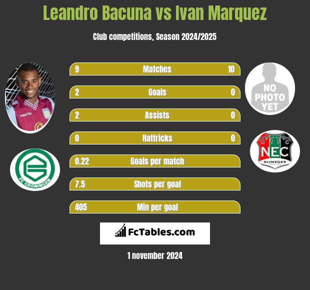 Leandro Bacuna vs Ivan Marquez h2h player stats