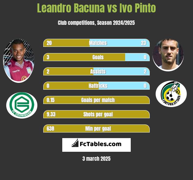 Leandro Bacuna vs Ivo Pinto h2h player stats