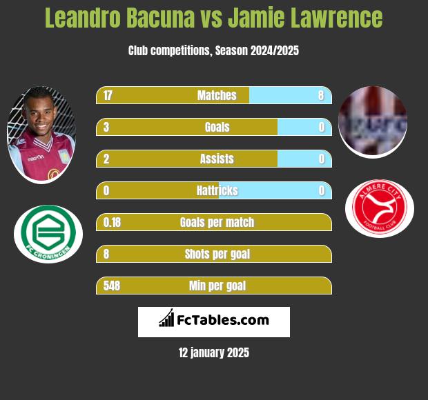 Leandro Bacuna vs Jamie Lawrence h2h player stats