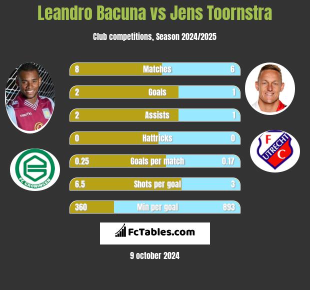 Leandro Bacuna vs Jens Toornstra h2h player stats