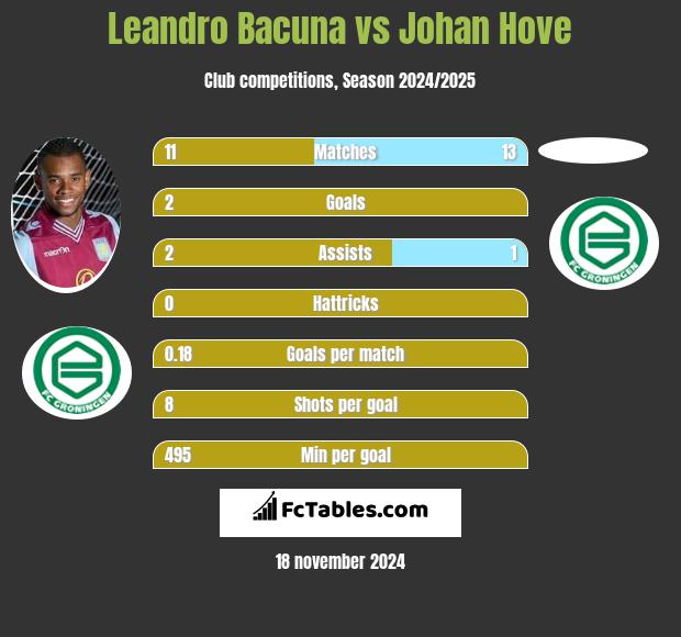 Leandro Bacuna vs Johan Hove h2h player stats