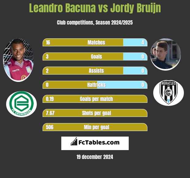 Leandro Bacuna vs Jordy Bruijn h2h player stats