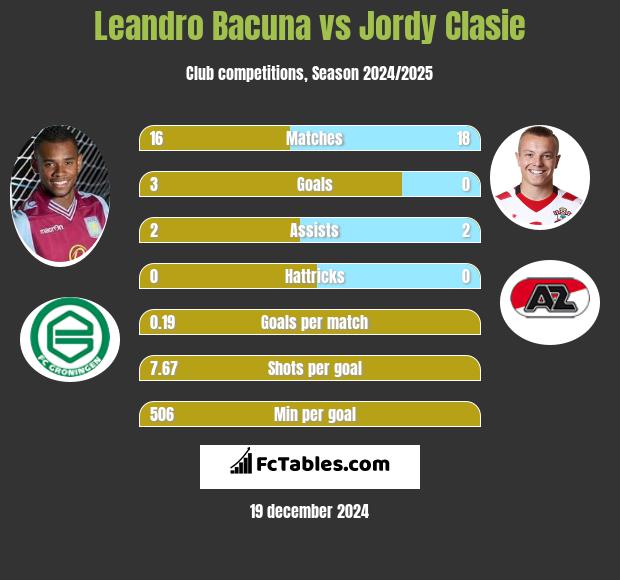 Leandro Bacuna vs Jordy Clasie h2h player stats