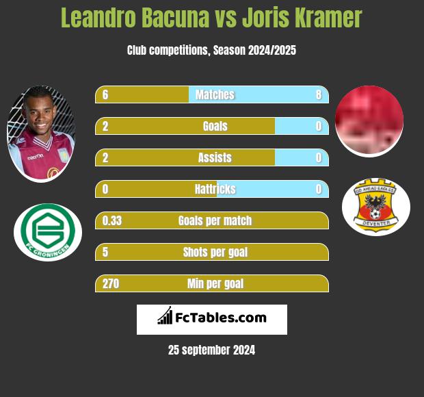 Leandro Bacuna vs Joris Kramer h2h player stats