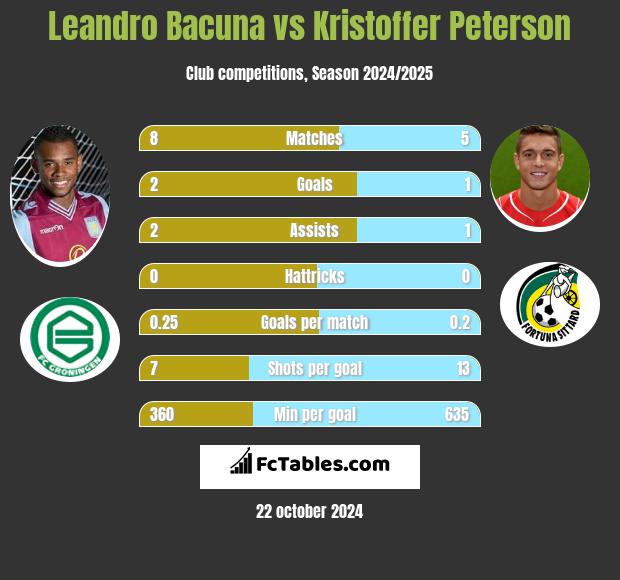 Leandro Bacuna vs Kristoffer Peterson h2h player stats