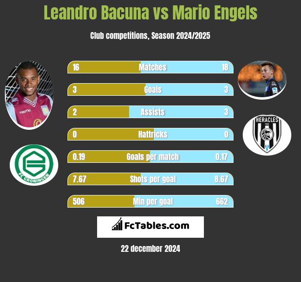 Leandro Bacuna vs Mario Engels h2h player stats