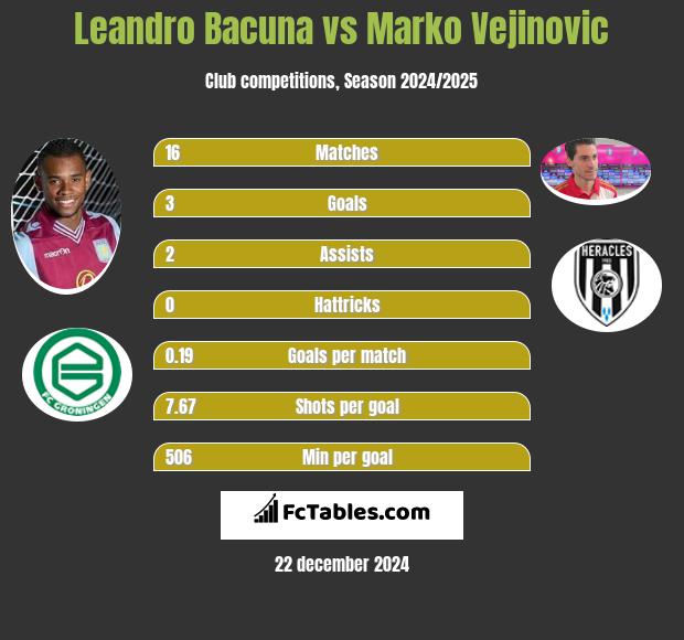 Leandro Bacuna vs Marko Vejinovic h2h player stats