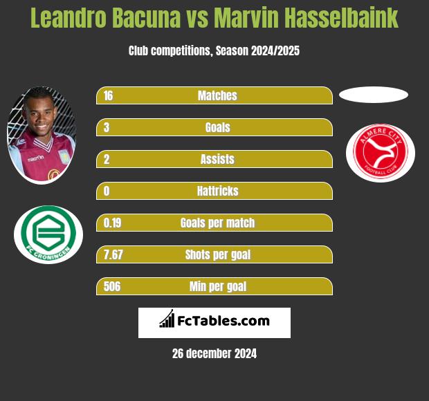 Leandro Bacuna vs Marvin Hasselbaink h2h player stats