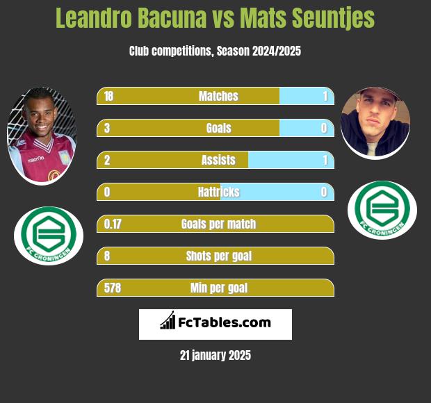 Leandro Bacuna vs Mats Seuntjes h2h player stats