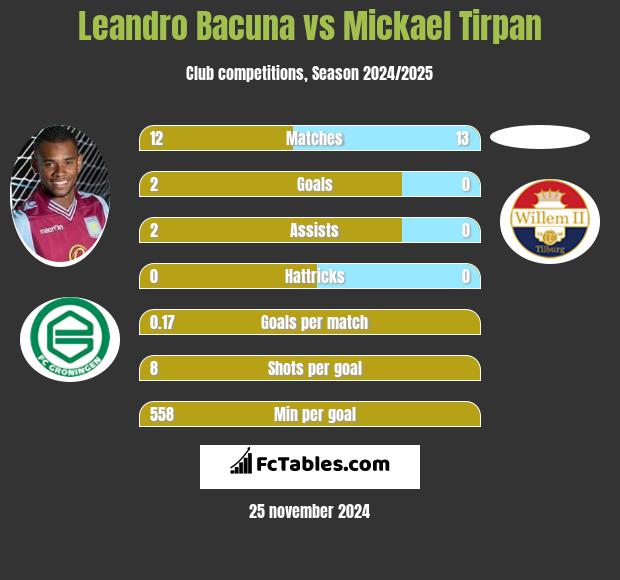 Leandro Bacuna vs Mickael Tirpan h2h player stats