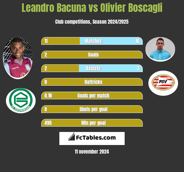 Leandro Bacuna vs Olivier Boscagli h2h player stats