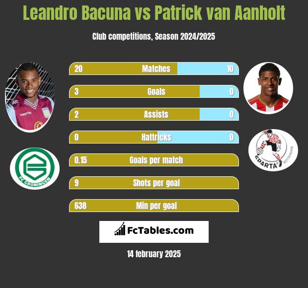 Leandro Bacuna vs Patrick van Aanholt h2h player stats