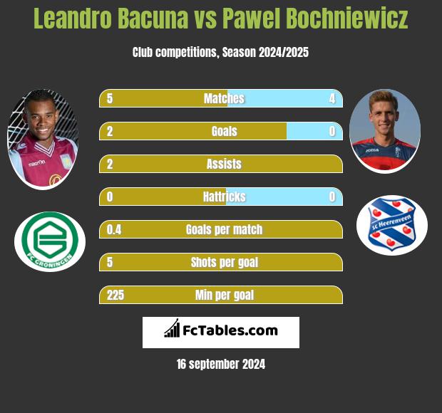 Leandro Bacuna vs Paweł Bochniewicz h2h player stats