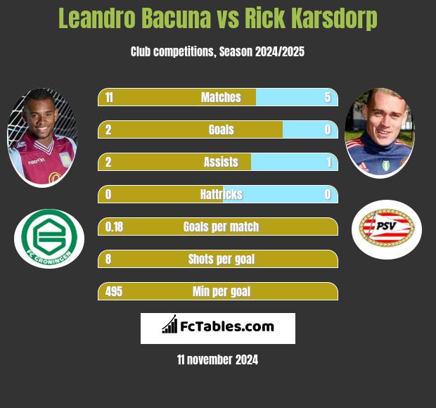 Leandro Bacuna vs Rick Karsdorp h2h player stats