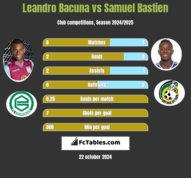 Leandro Bacuna vs Samuel Bastien h2h player stats