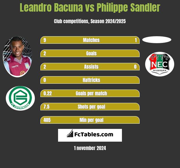 Leandro Bacuna vs Philippe Sandler h2h player stats