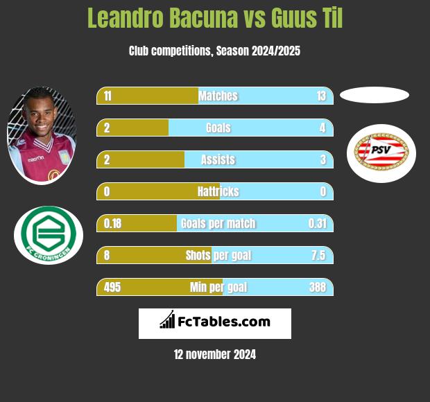 Leandro Bacuna vs Guus Til h2h player stats