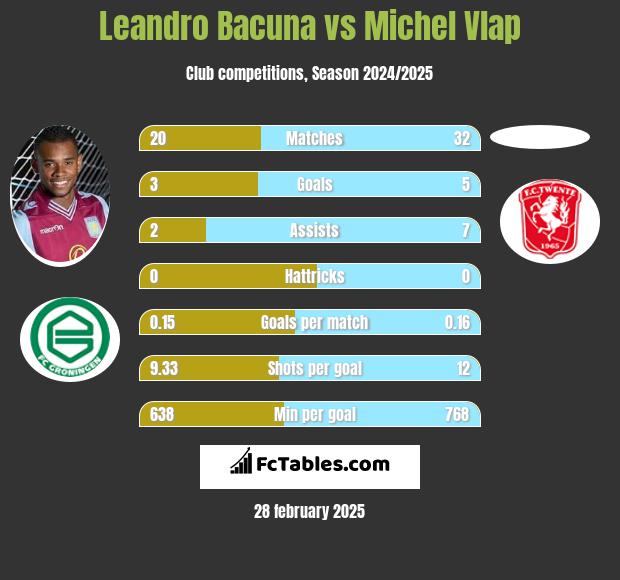 Leandro Bacuna vs Michel Vlap h2h player stats