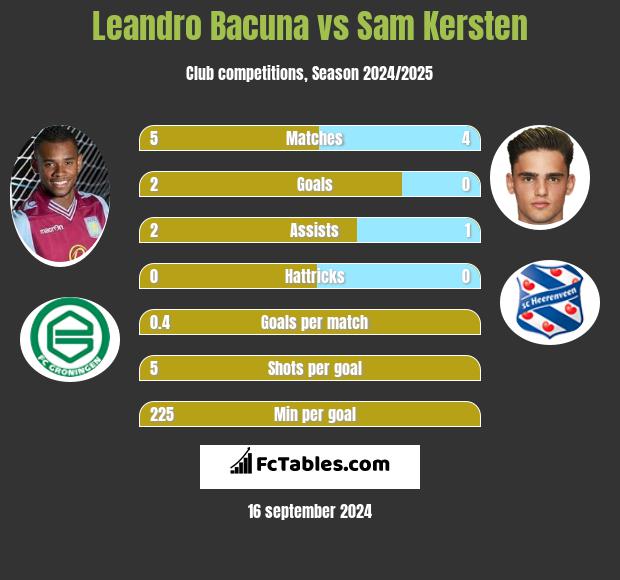 Leandro Bacuna vs Sam Kersten h2h player stats