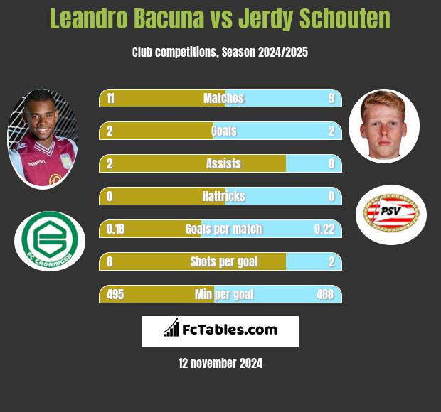 Leandro Bacuna vs Jerdy Schouten h2h player stats