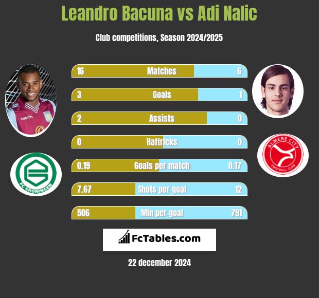 Leandro Bacuna vs Adi Nalic h2h player stats