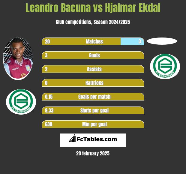 Leandro Bacuna vs Hjalmar Ekdal h2h player stats