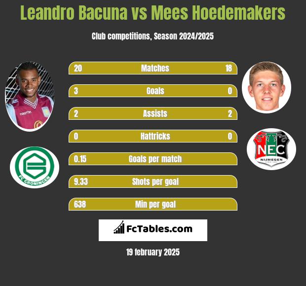 Leandro Bacuna vs Mees Hoedemakers h2h player stats