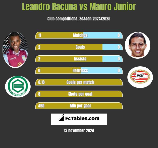 Leandro Bacuna vs Mauro Junior h2h player stats