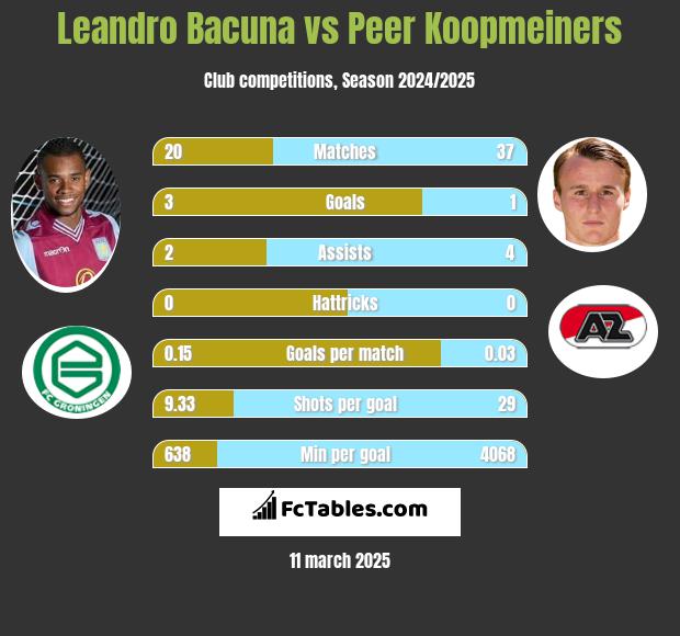 Leandro Bacuna vs Peer Koopmeiners h2h player stats