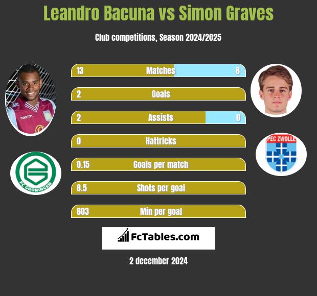 Leandro Bacuna vs Simon Graves h2h player stats