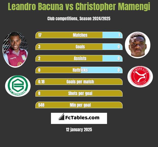 Leandro Bacuna vs Christopher Mamengi h2h player stats