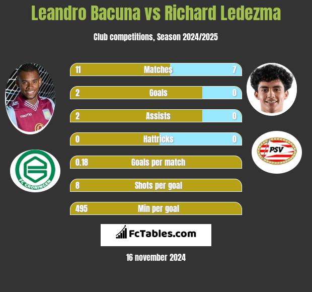 Leandro Bacuna vs Richard Ledezma h2h player stats