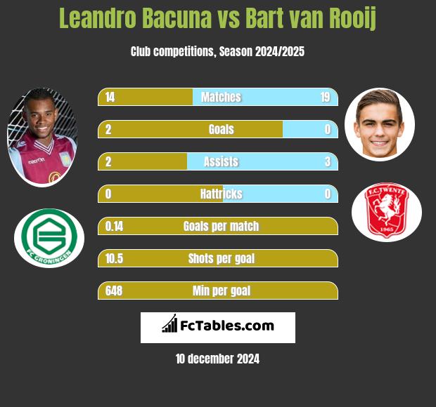 Leandro Bacuna vs Bart van Rooij h2h player stats