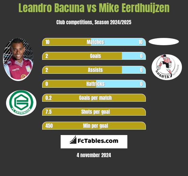 Leandro Bacuna vs Mike Eerdhuijzen h2h player stats