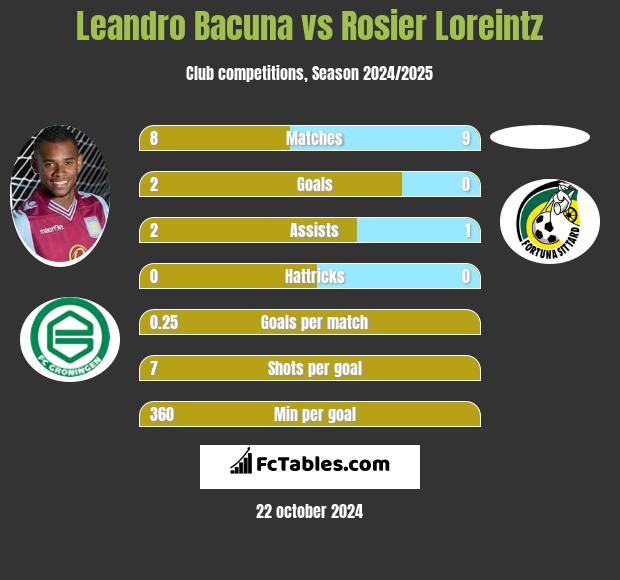 Leandro Bacuna vs Rosier Loreintz h2h player stats