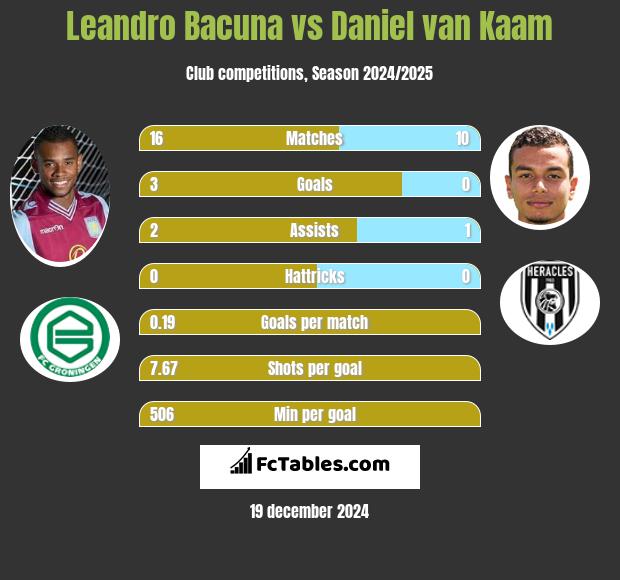 Leandro Bacuna vs Daniel van Kaam h2h player stats