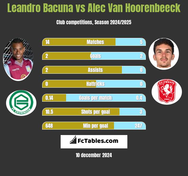 Leandro Bacuna vs Alec Van Hoorenbeeck h2h player stats