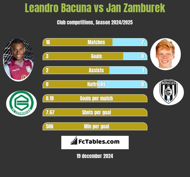 Leandro Bacuna vs Jan Zamburek h2h player stats