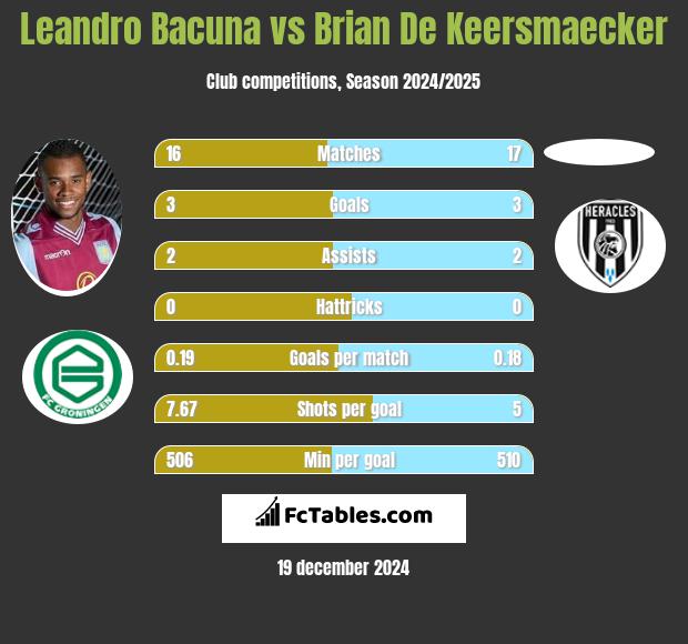 Leandro Bacuna vs Brian De Keersmaecker h2h player stats