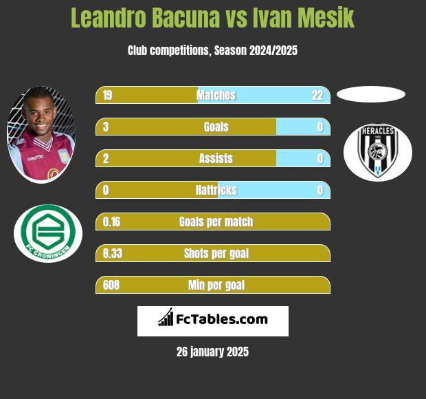 Leandro Bacuna vs Ivan Mesik h2h player stats